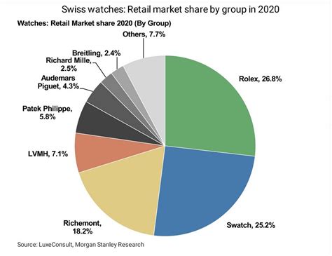 fatturato rolex 2020|rolex watch sales 2021.